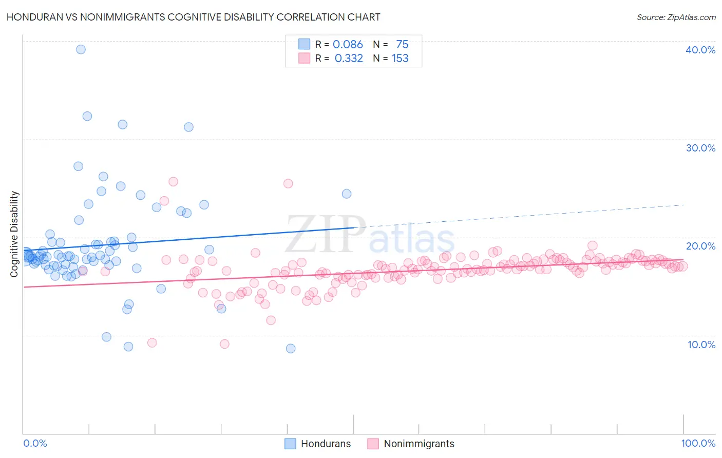 Honduran vs Nonimmigrants Cognitive Disability