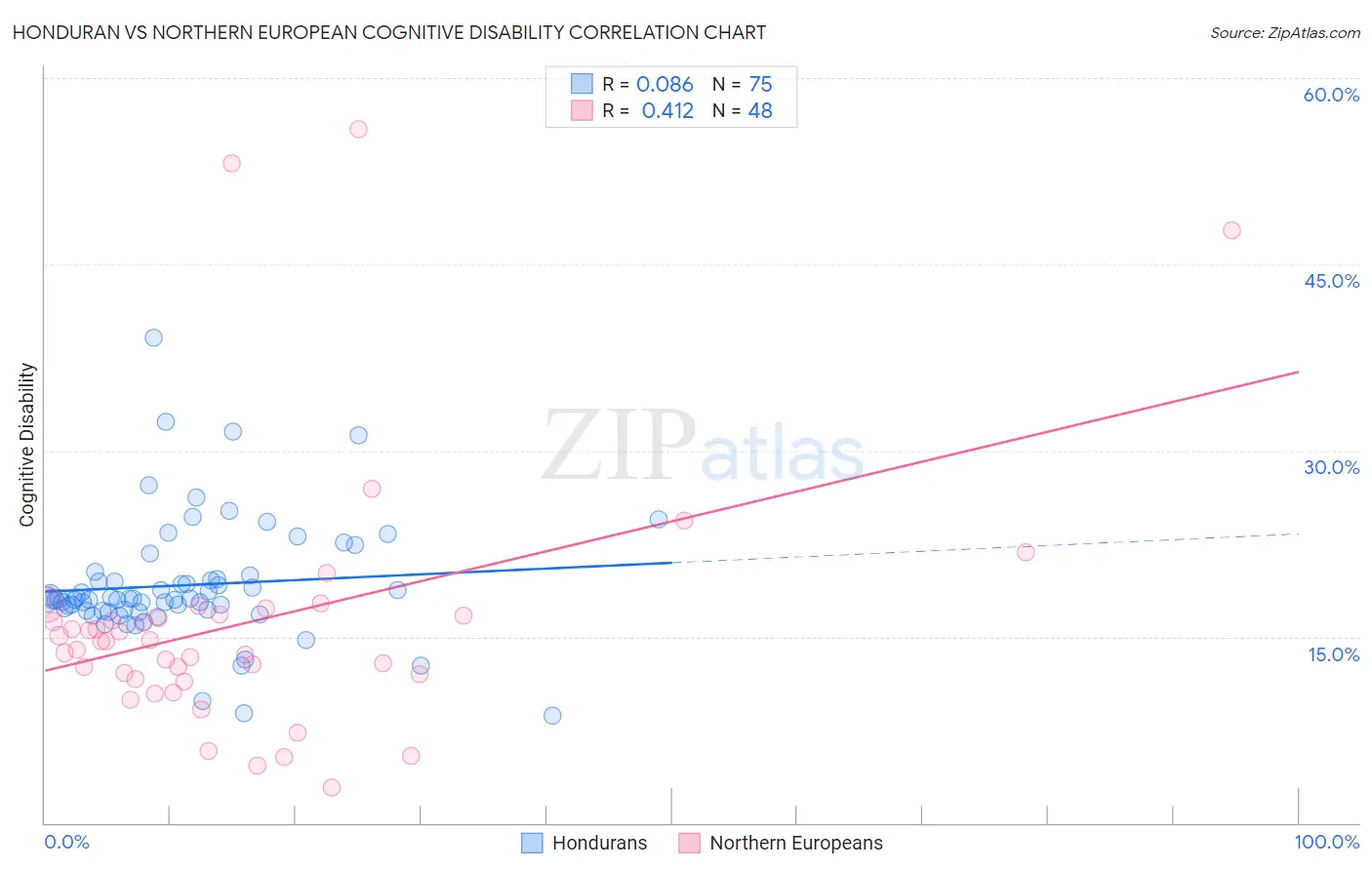 Honduran vs Northern European Cognitive Disability
