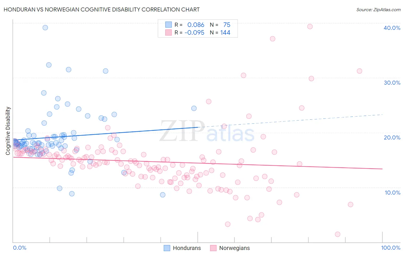 Honduran vs Norwegian Cognitive Disability