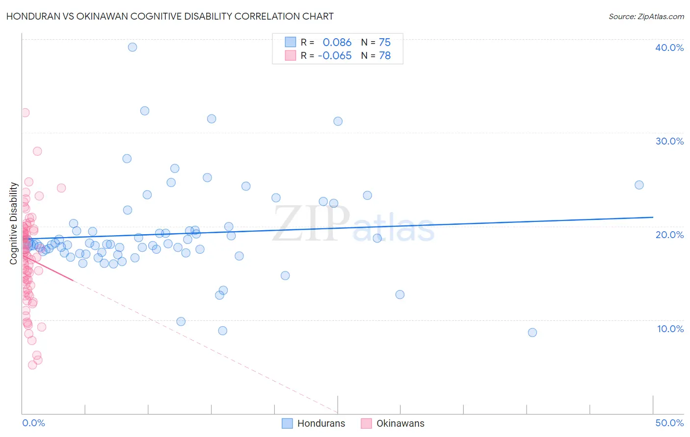 Honduran vs Okinawan Cognitive Disability