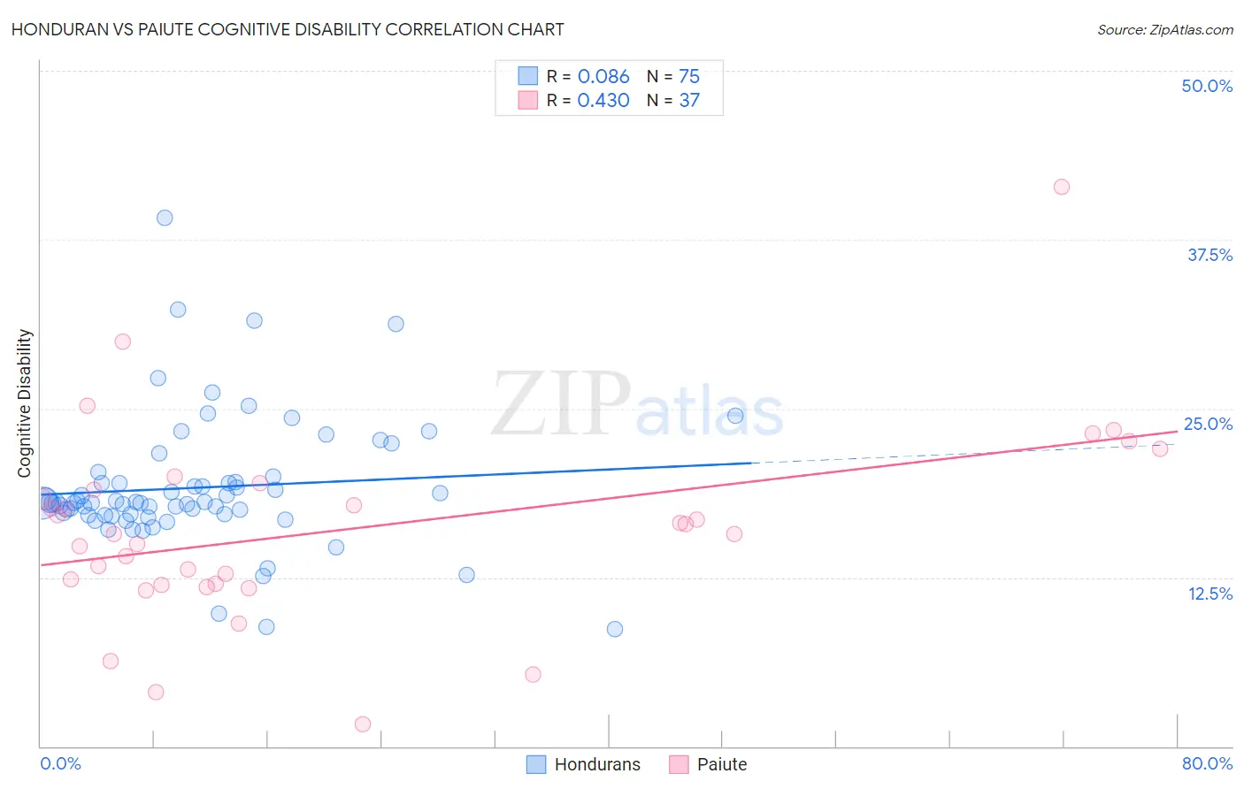 Honduran vs Paiute Cognitive Disability