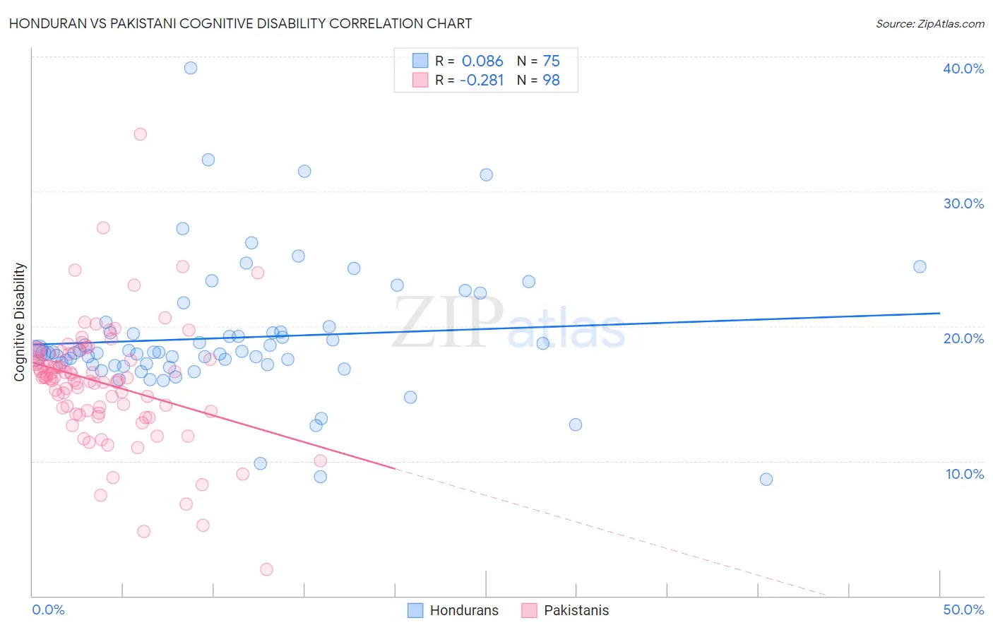 Honduran vs Pakistani Cognitive Disability