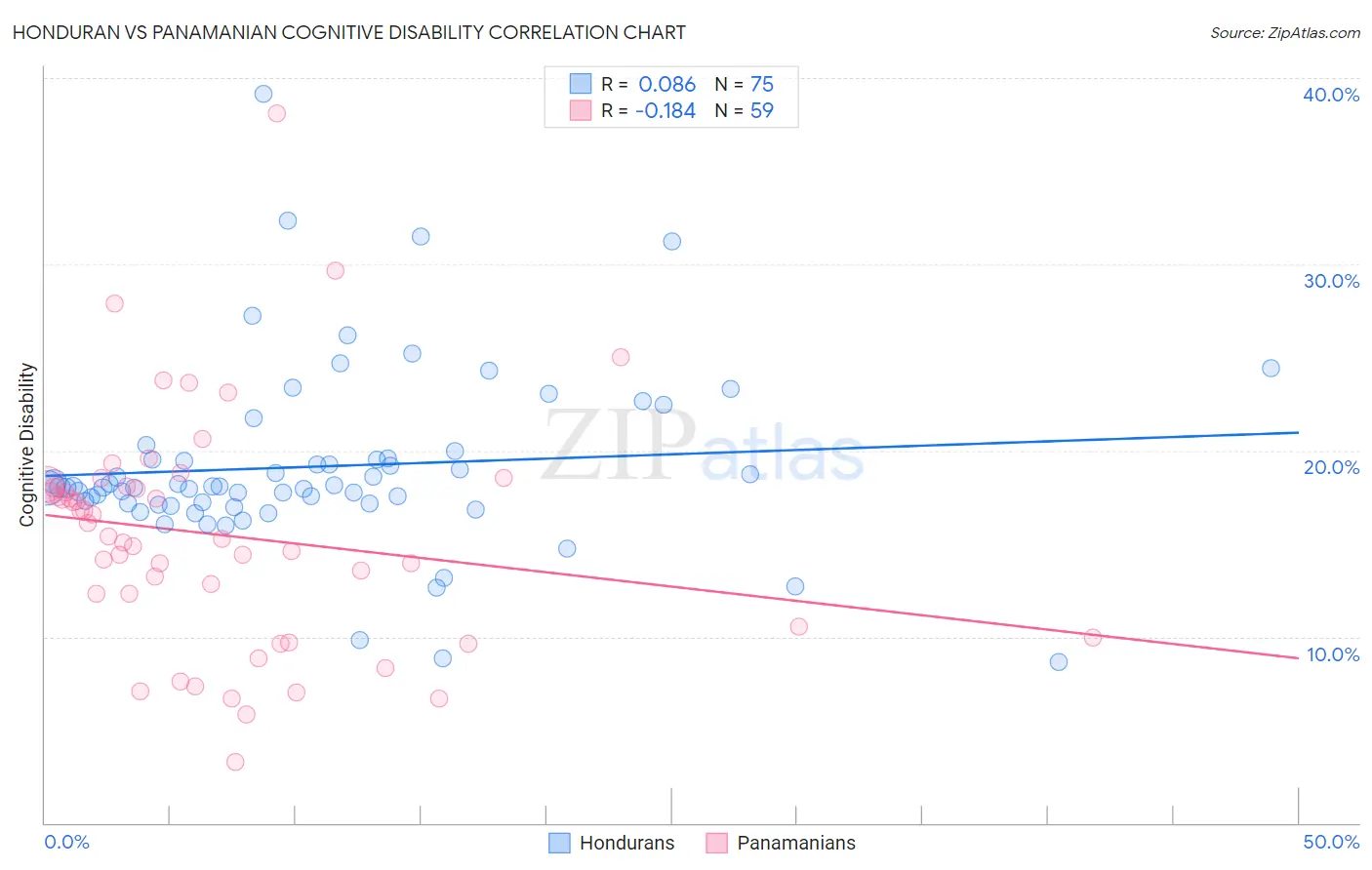 Honduran vs Panamanian Cognitive Disability