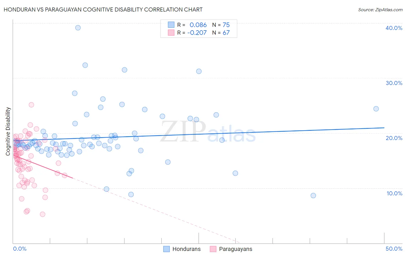 Honduran vs Paraguayan Cognitive Disability