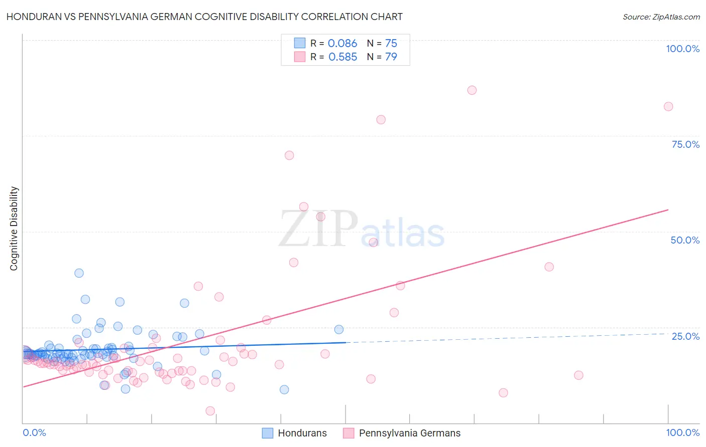 Honduran vs Pennsylvania German Cognitive Disability