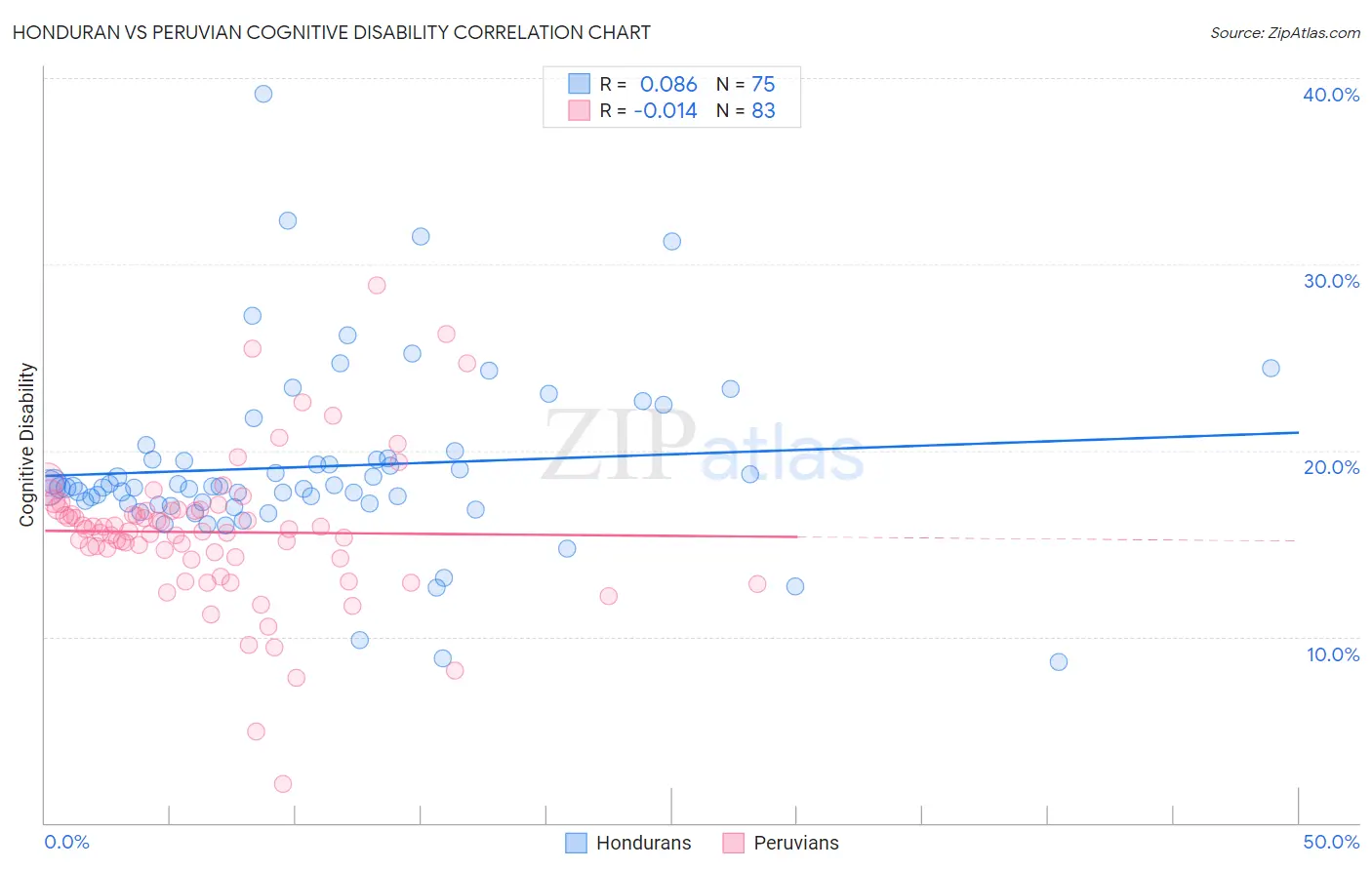 Honduran vs Peruvian Cognitive Disability