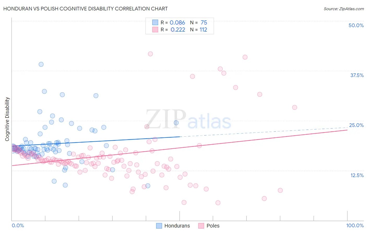 Honduran vs Polish Cognitive Disability