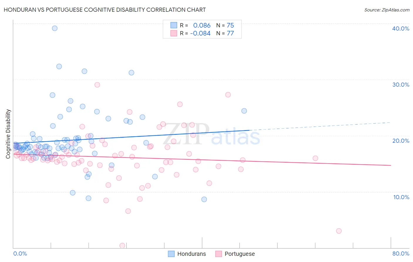 Honduran vs Portuguese Cognitive Disability