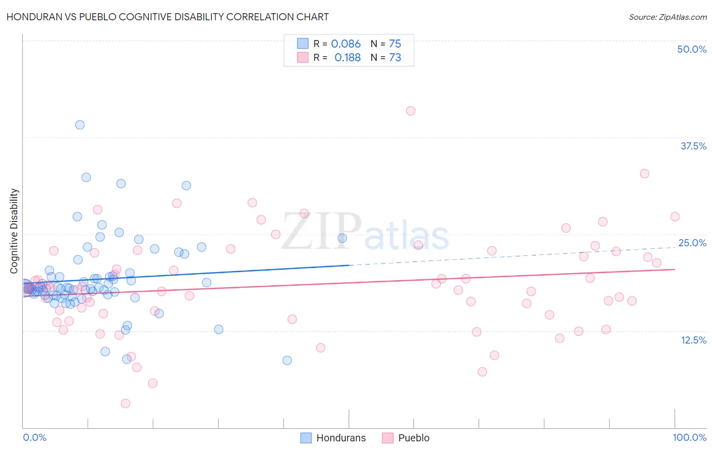 Honduran vs Pueblo Cognitive Disability