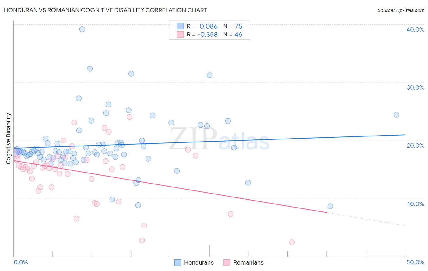 Honduran vs Romanian Cognitive Disability