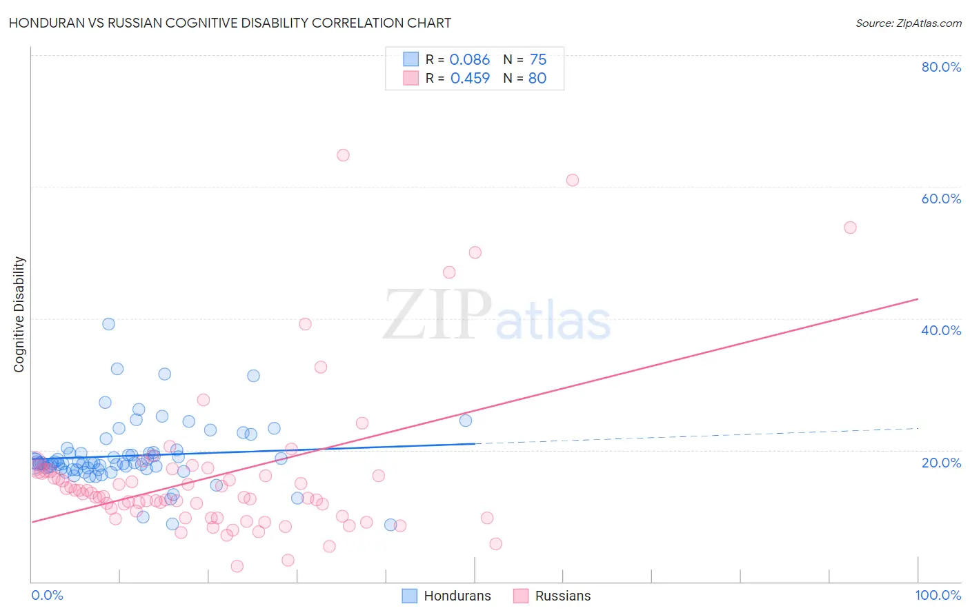 Honduran vs Russian Cognitive Disability
