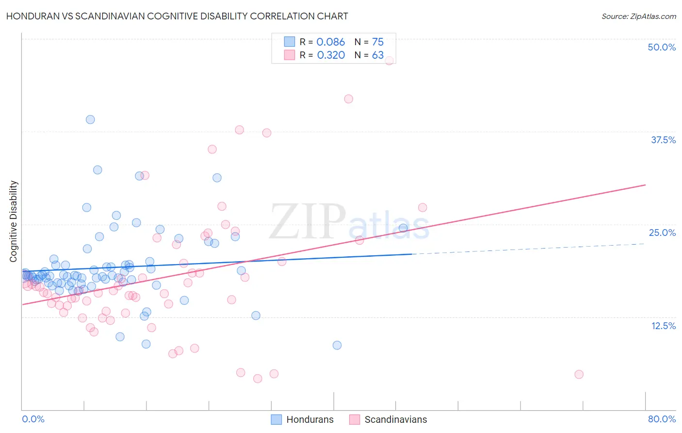 Honduran vs Scandinavian Cognitive Disability