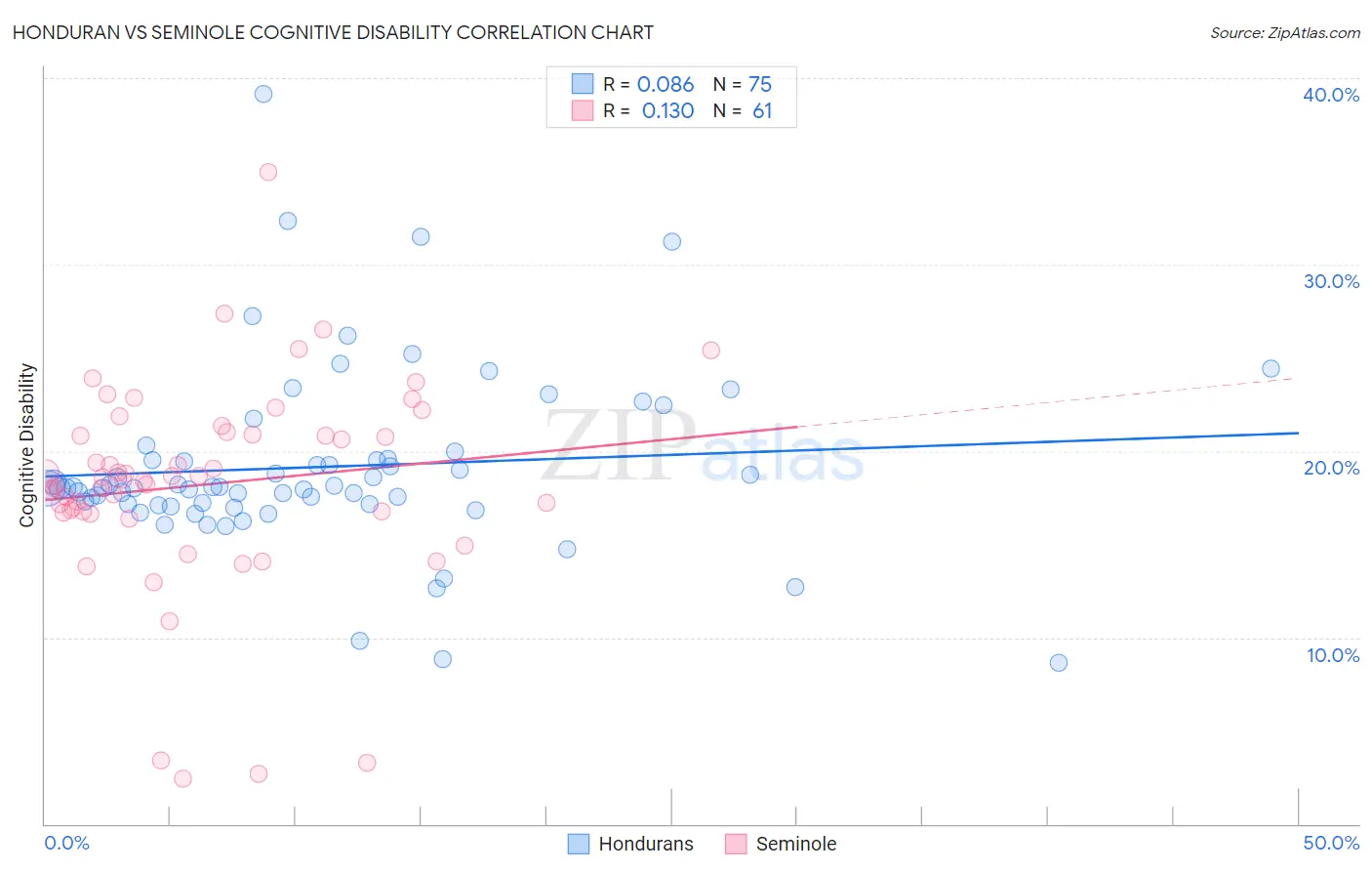 Honduran vs Seminole Cognitive Disability