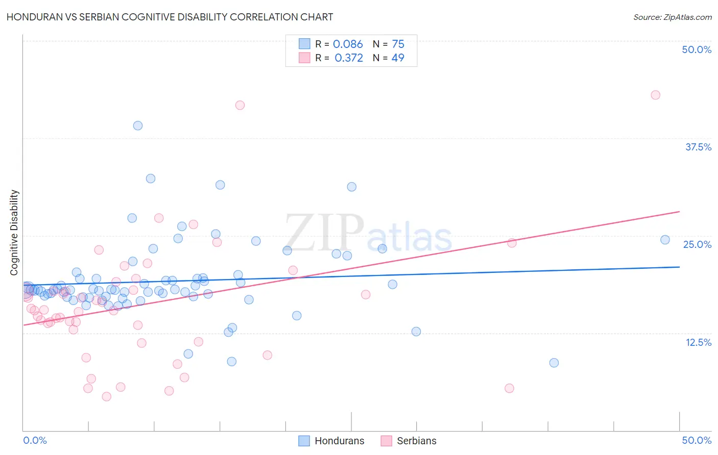 Honduran vs Serbian Cognitive Disability