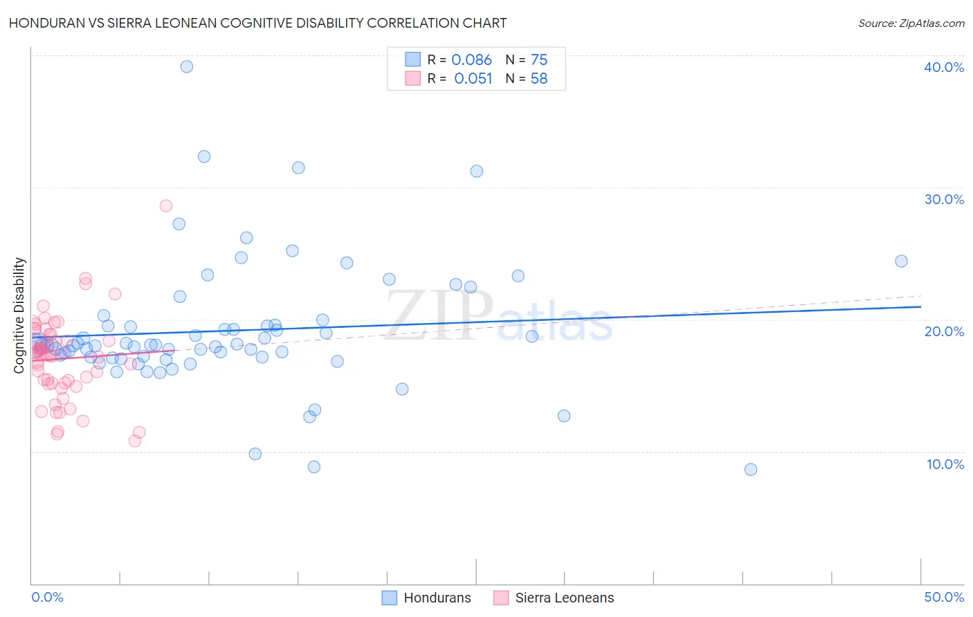 Honduran vs Sierra Leonean Cognitive Disability