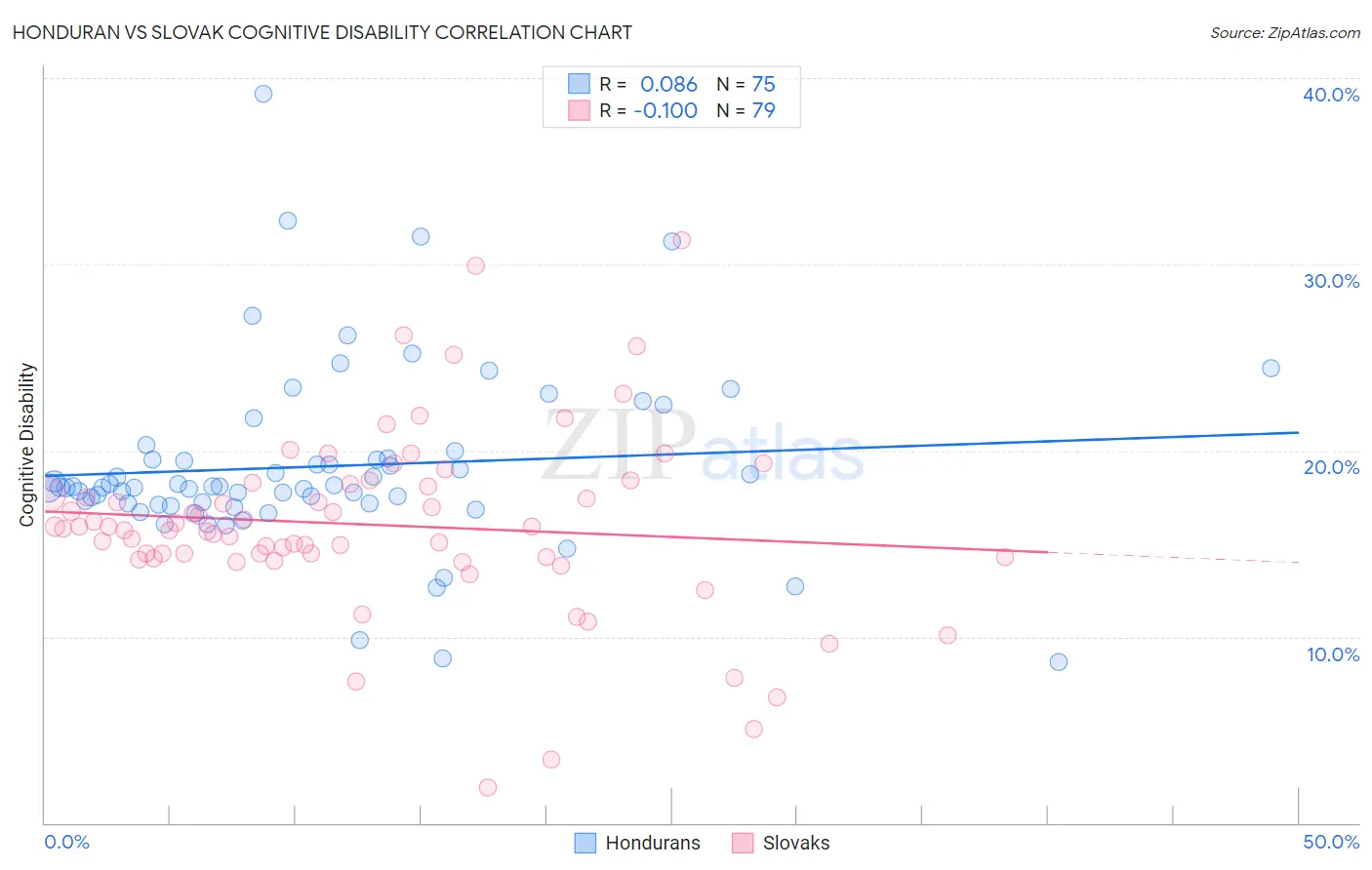 Honduran vs Slovak Cognitive Disability