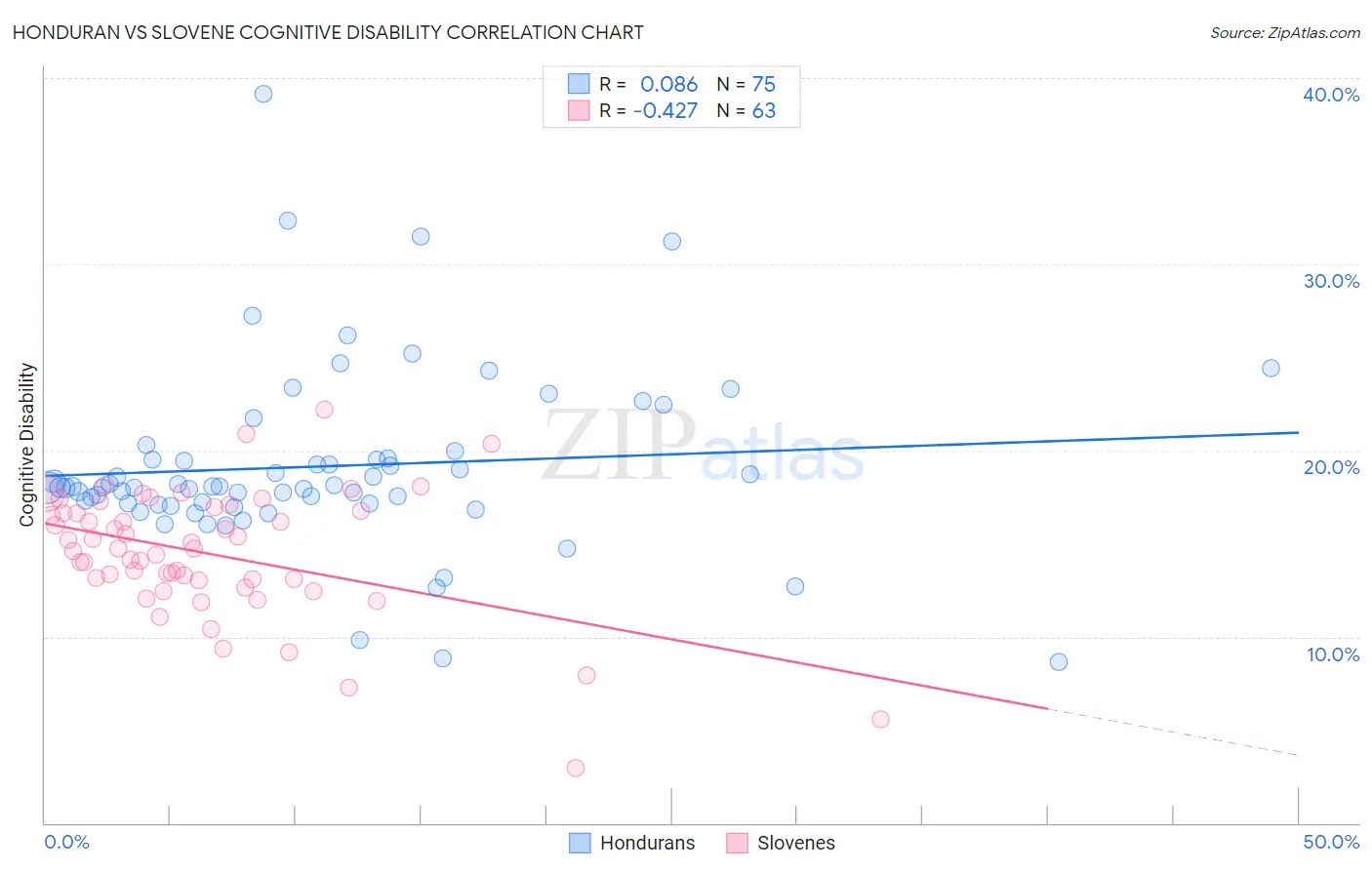 Honduran vs Slovene Cognitive Disability