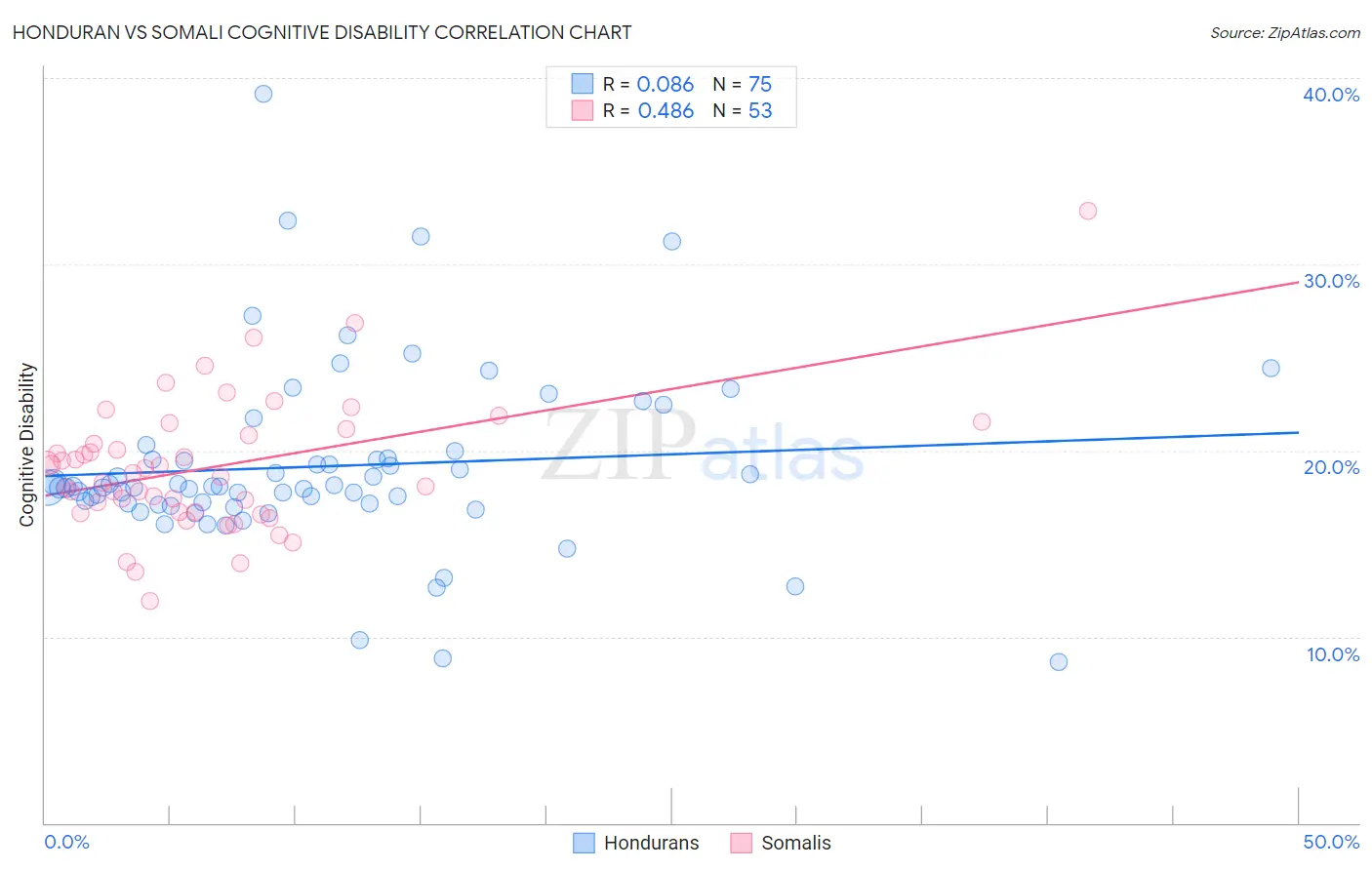 Honduran vs Somali Cognitive Disability