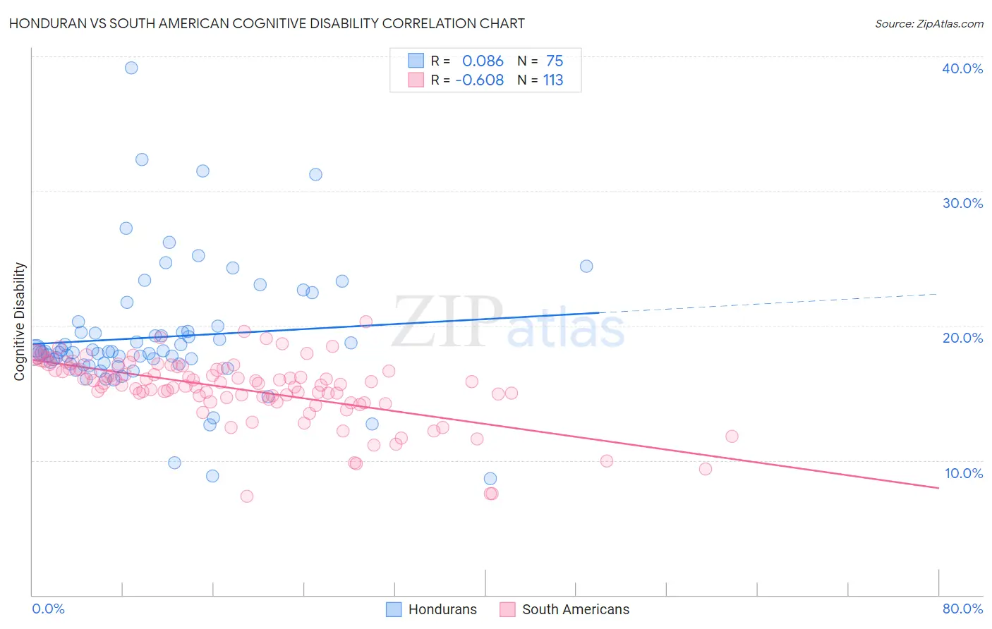 Honduran vs South American Cognitive Disability