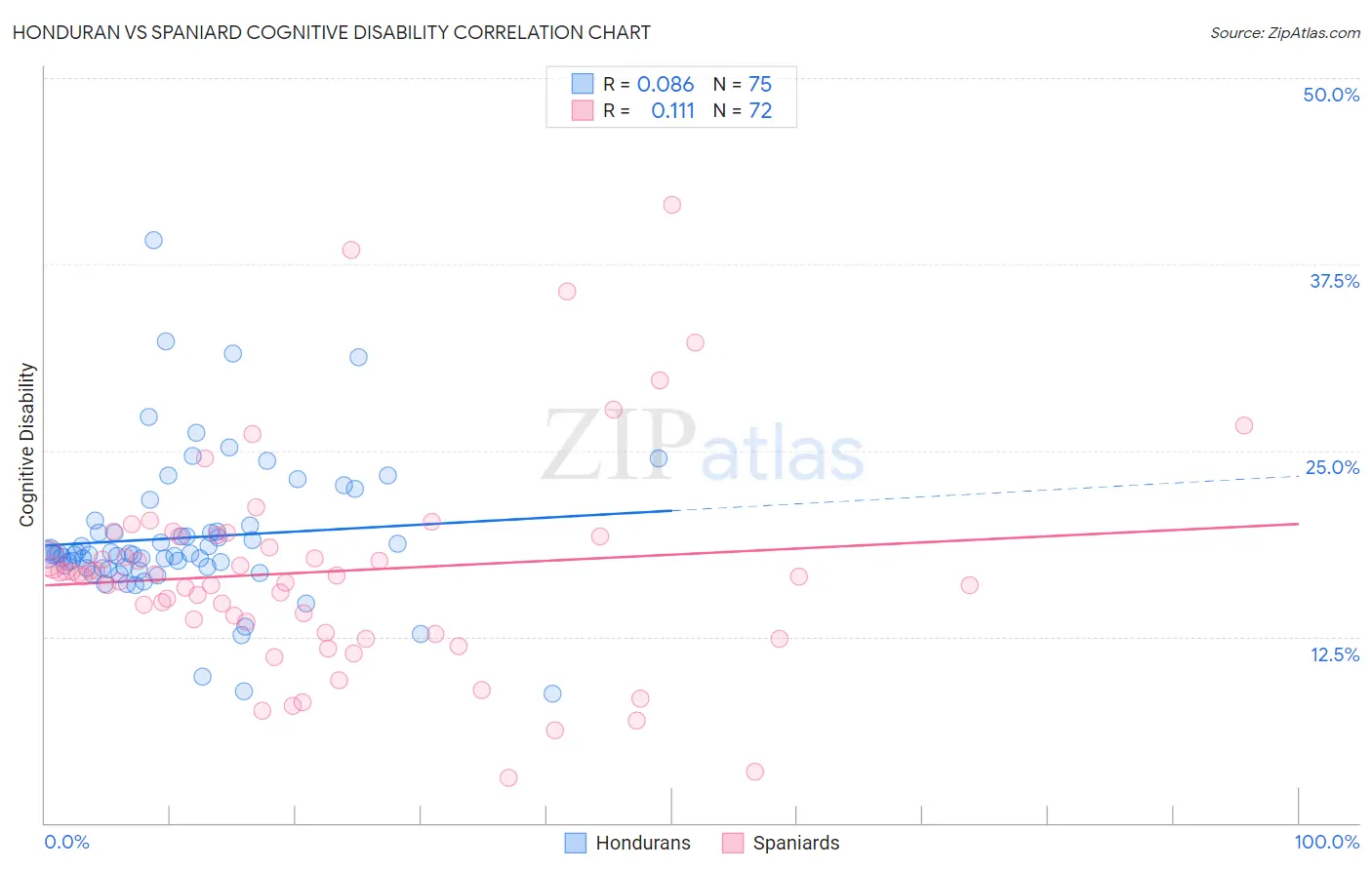 Honduran vs Spaniard Cognitive Disability