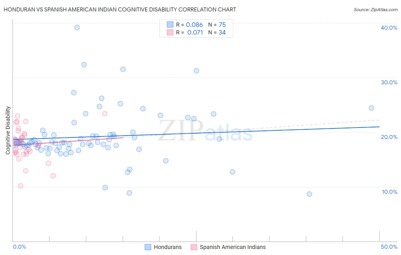 Honduran vs Spanish American Indian Cognitive Disability
