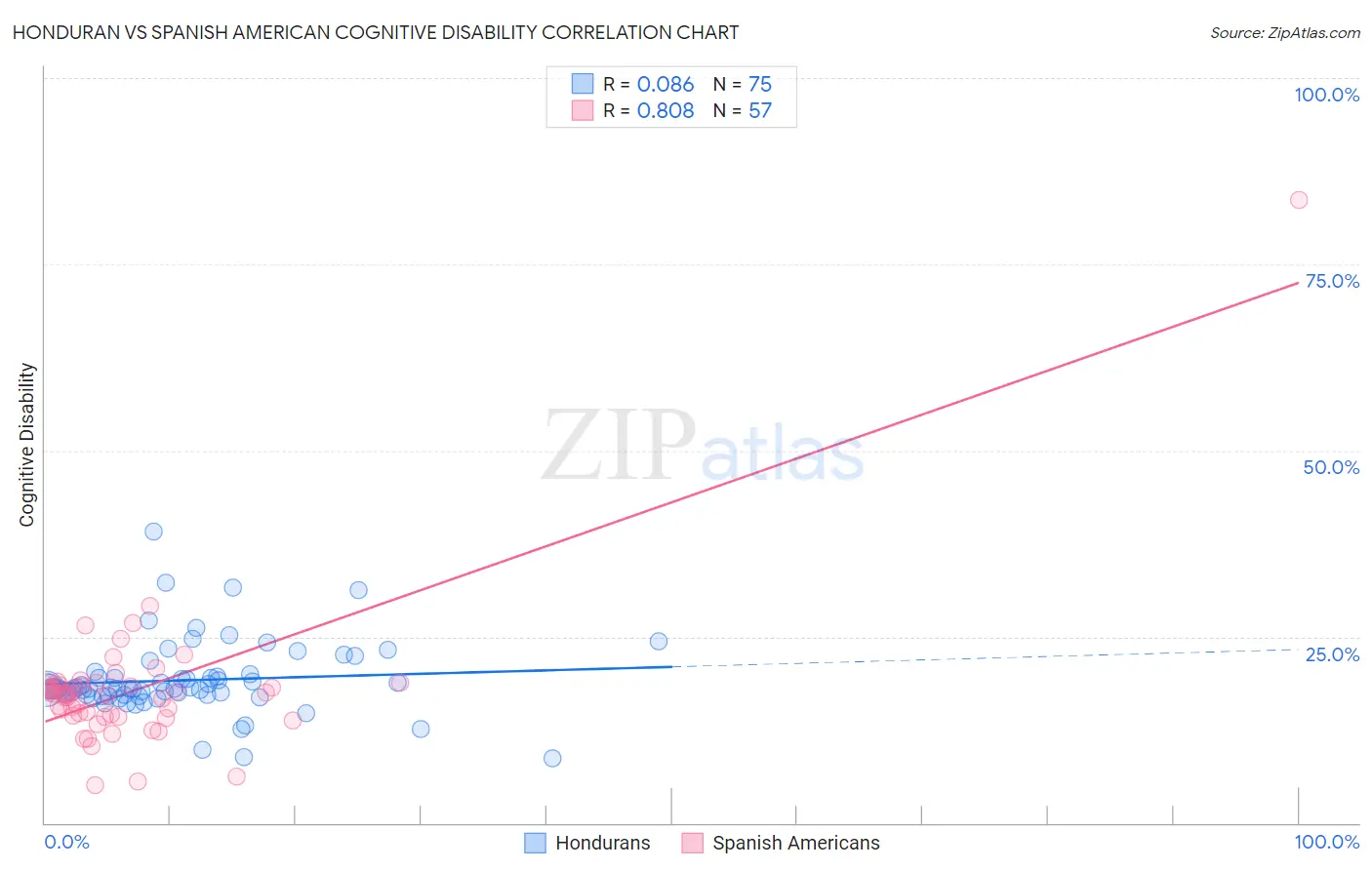 Honduran vs Spanish American Cognitive Disability
