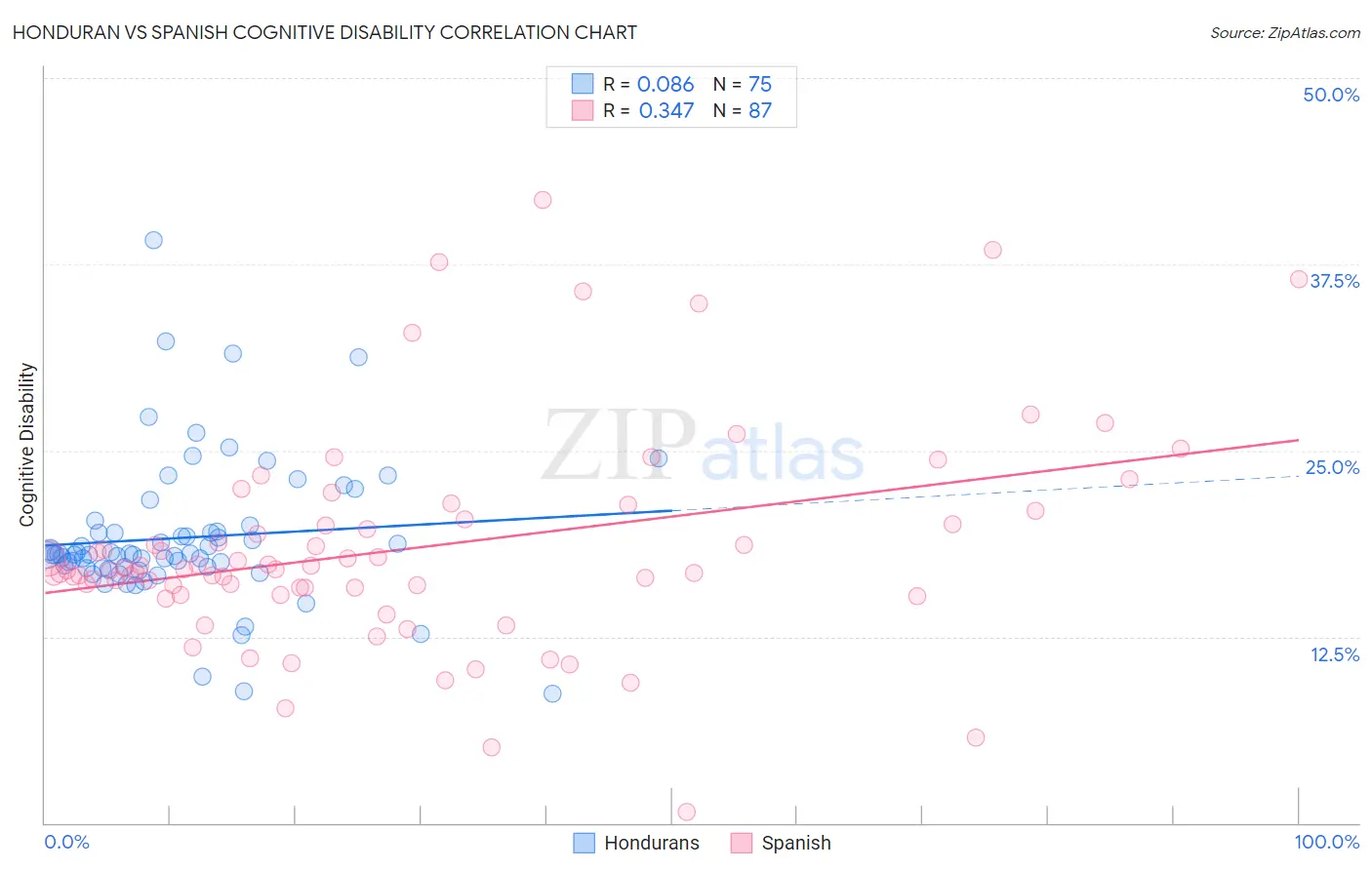 Honduran vs Spanish Cognitive Disability