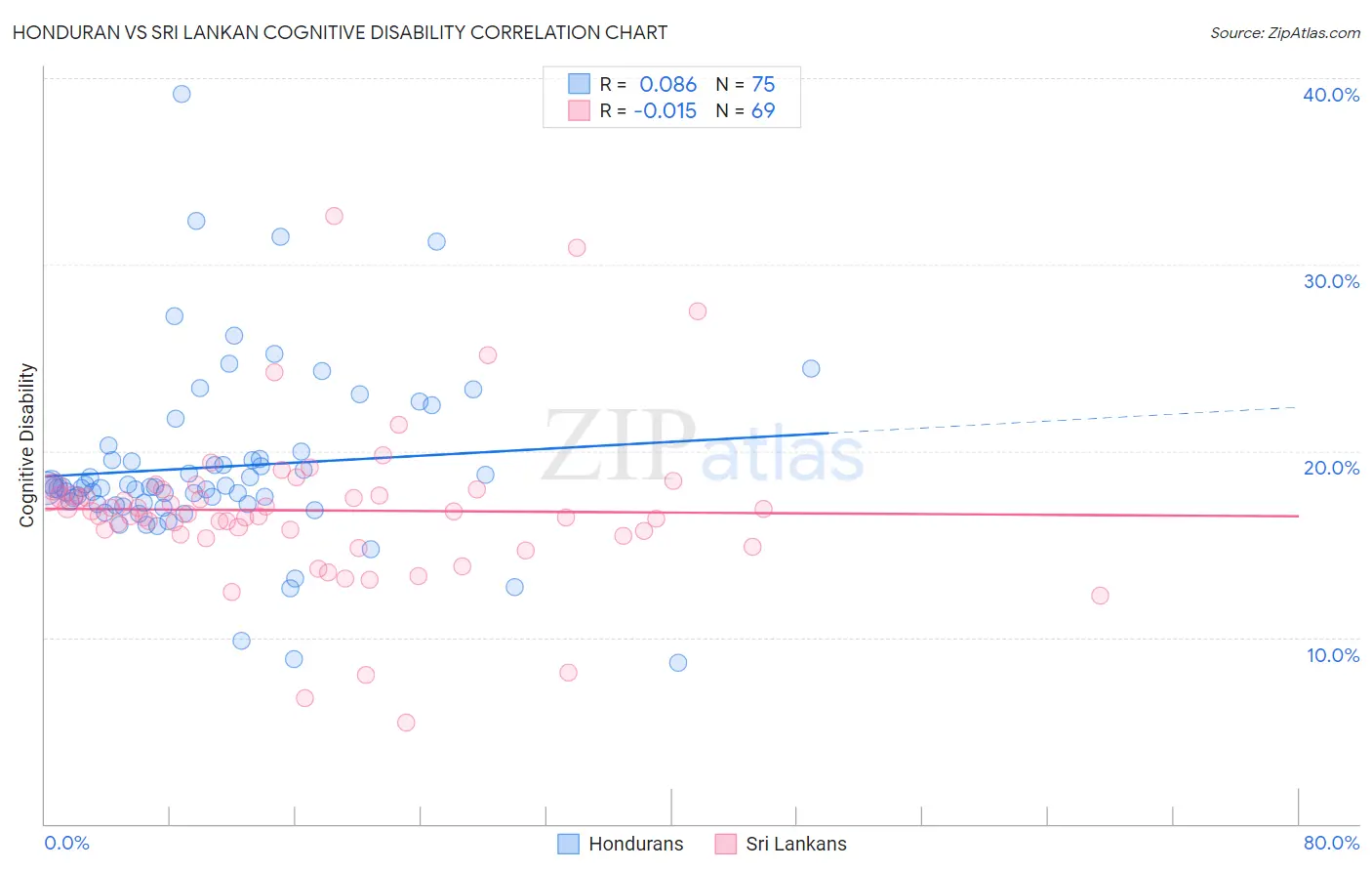 Honduran vs Sri Lankan Cognitive Disability