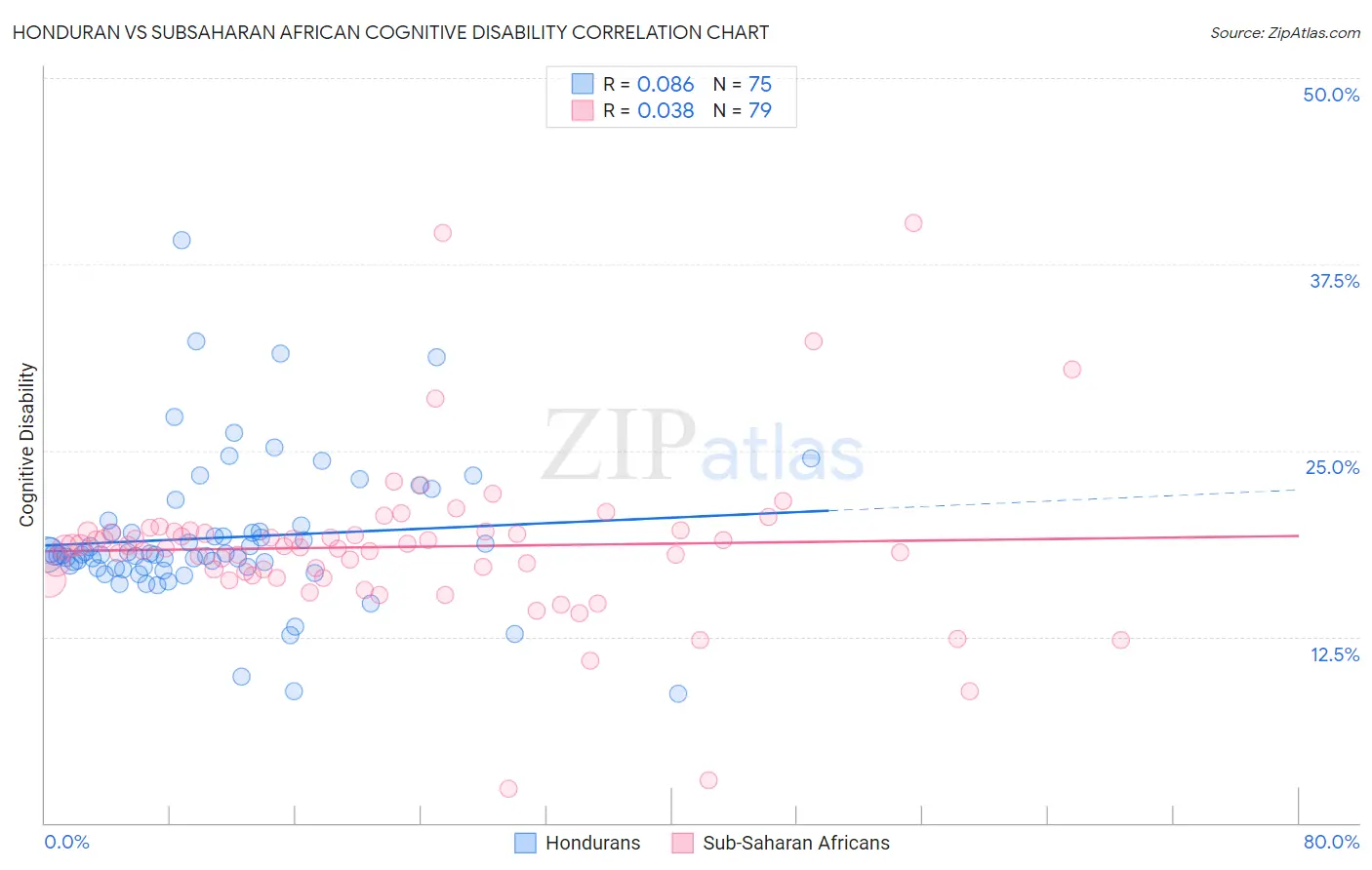 Honduran vs Subsaharan African Cognitive Disability