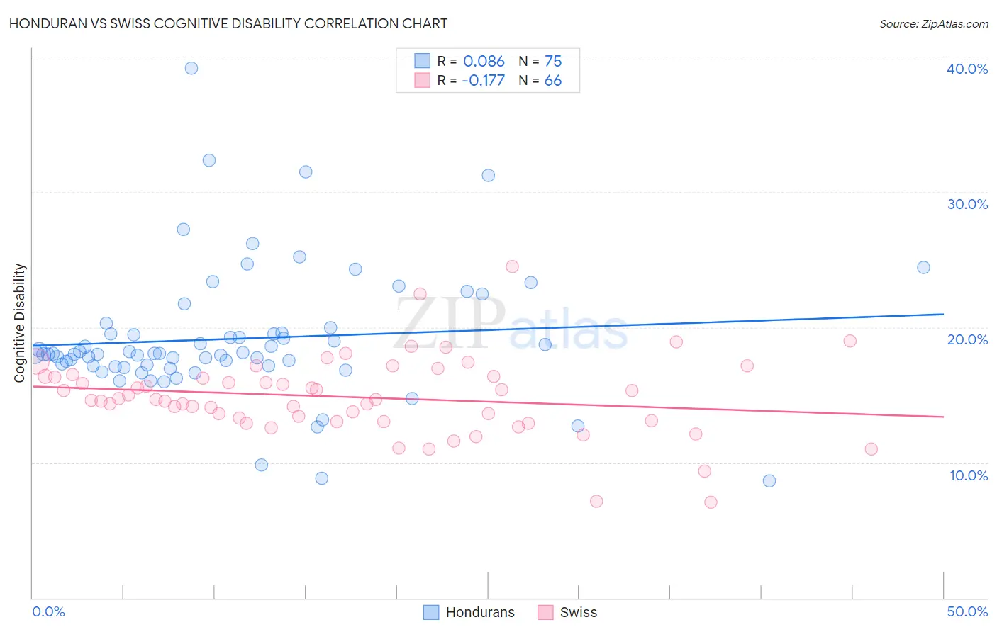 Honduran vs Swiss Cognitive Disability