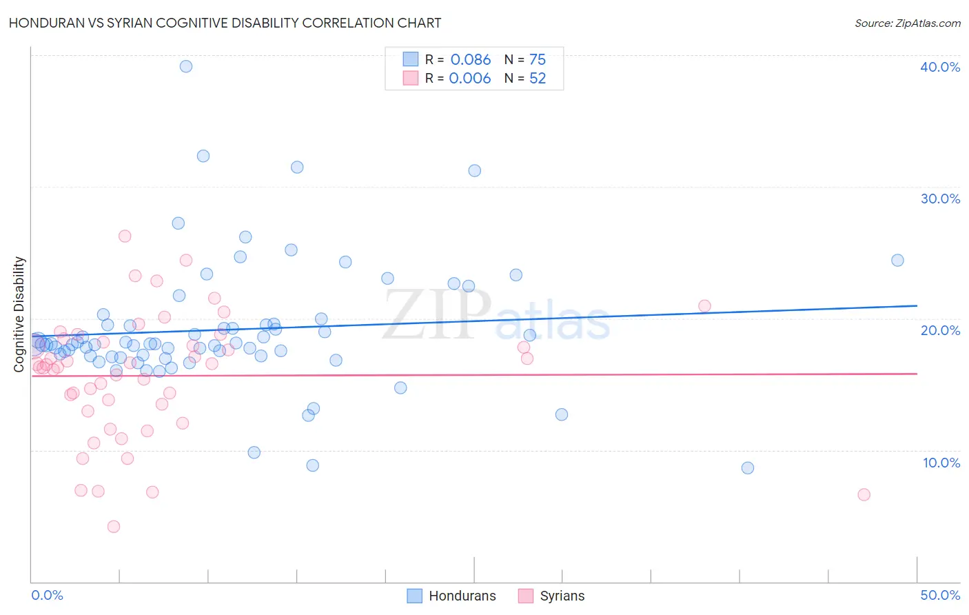 Honduran vs Syrian Cognitive Disability