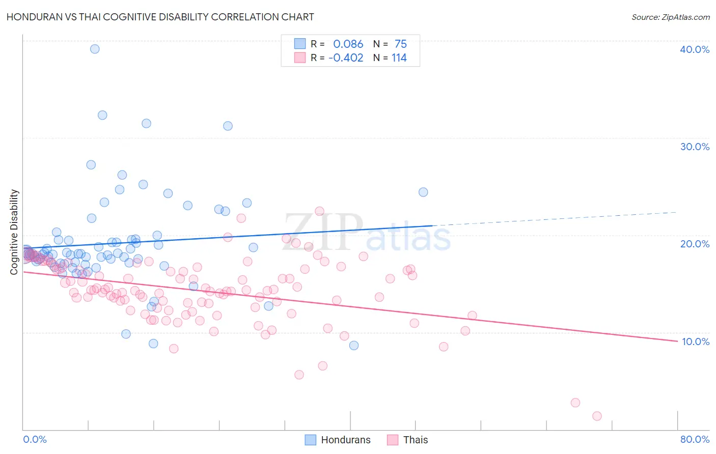 Honduran vs Thai Cognitive Disability