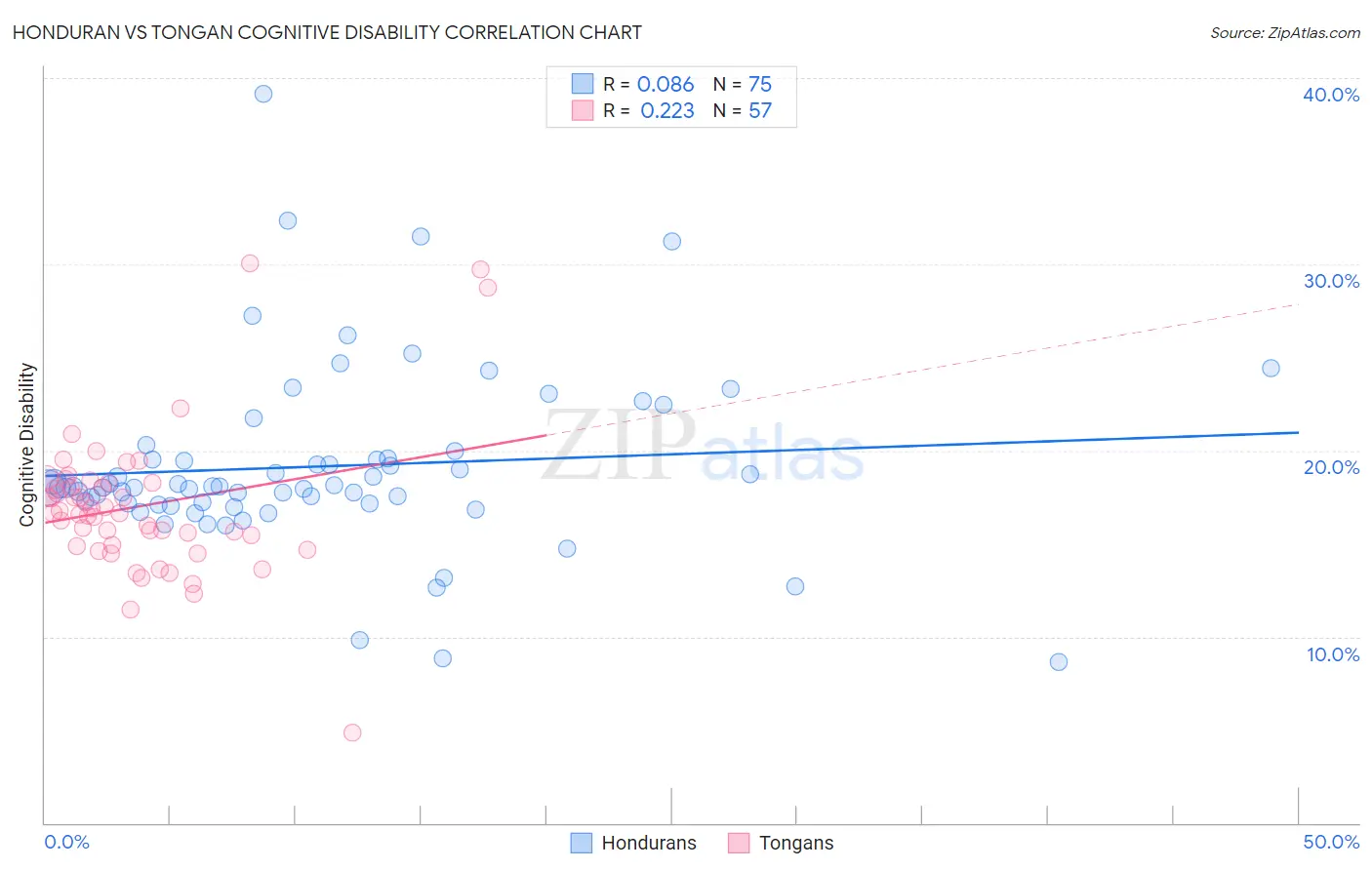 Honduran vs Tongan Cognitive Disability