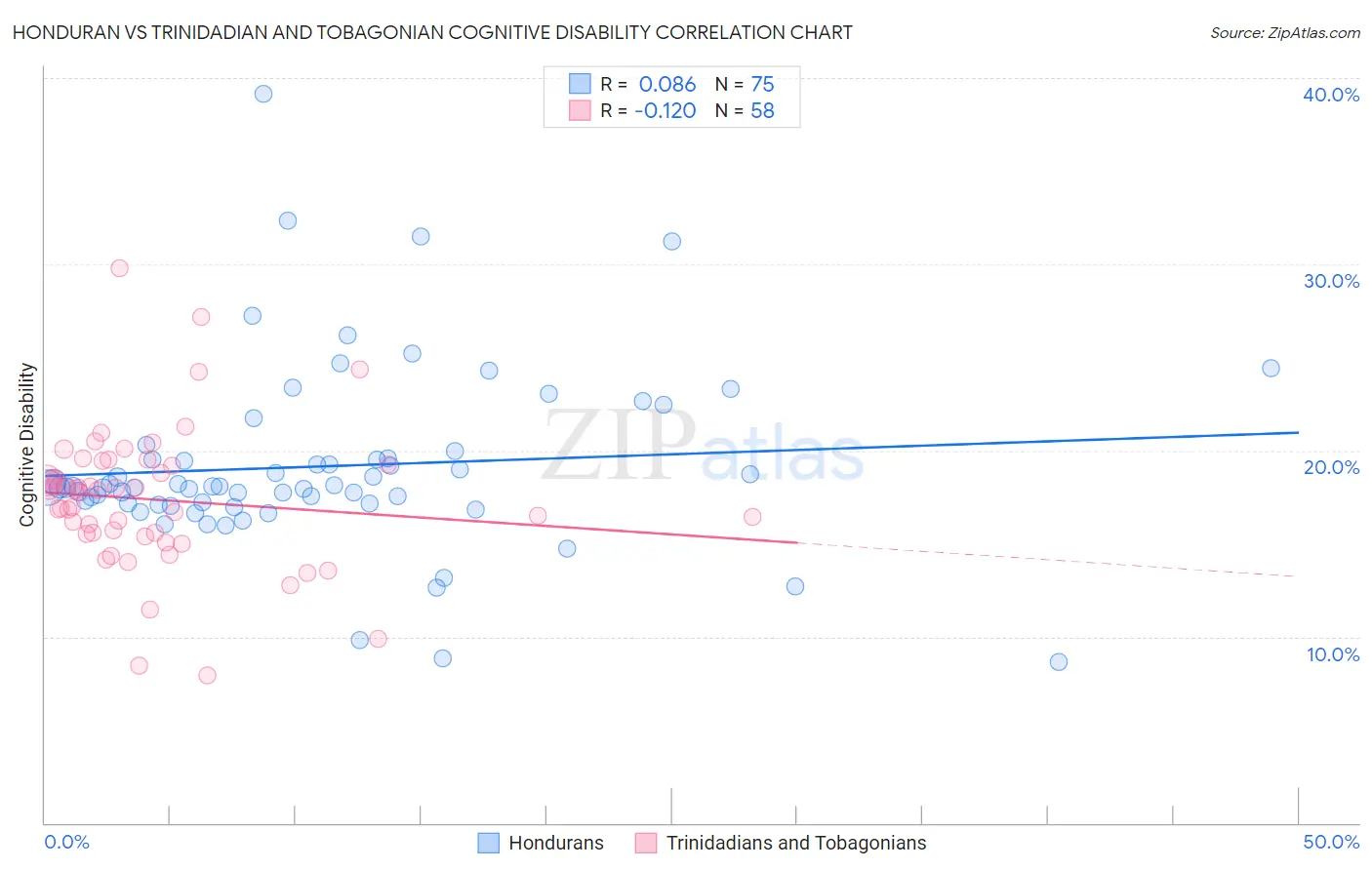 Honduran vs Trinidadian and Tobagonian Cognitive Disability
