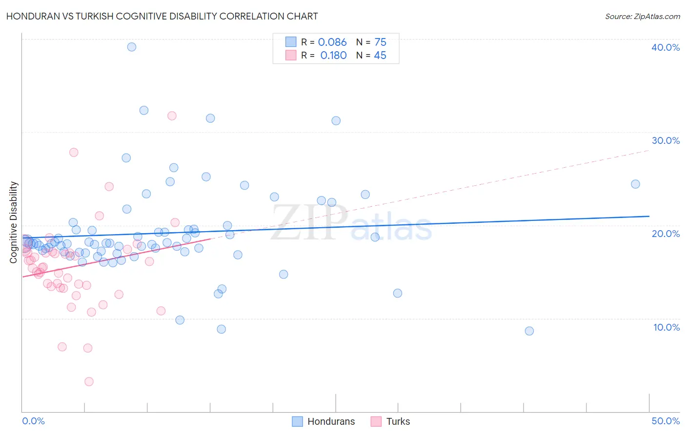 Honduran vs Turkish Cognitive Disability