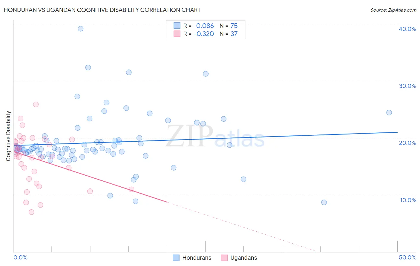 Honduran vs Ugandan Cognitive Disability