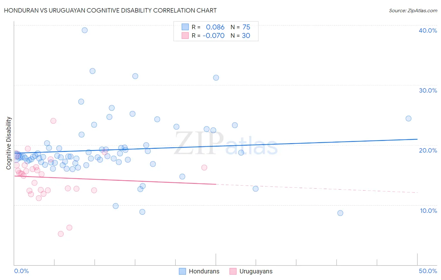 Honduran vs Uruguayan Cognitive Disability