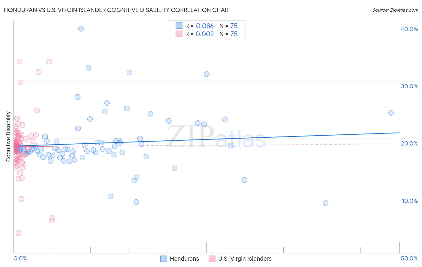 Honduran vs U.S. Virgin Islander Cognitive Disability