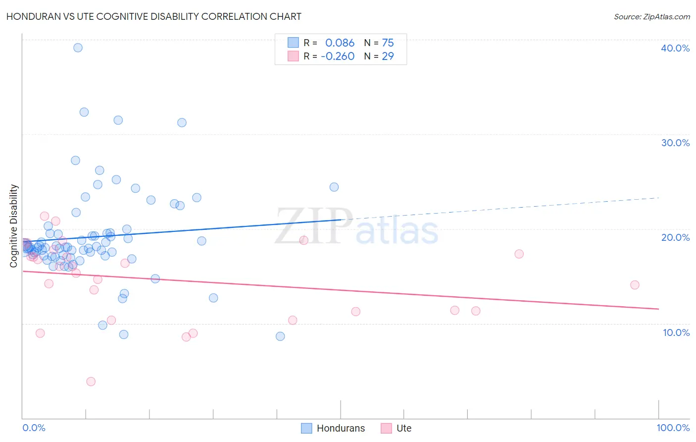 Honduran vs Ute Cognitive Disability