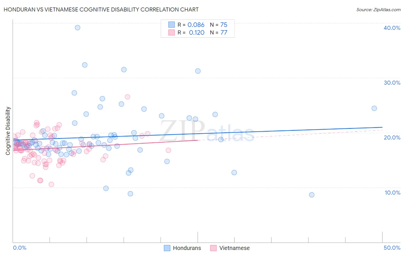 Honduran vs Vietnamese Cognitive Disability