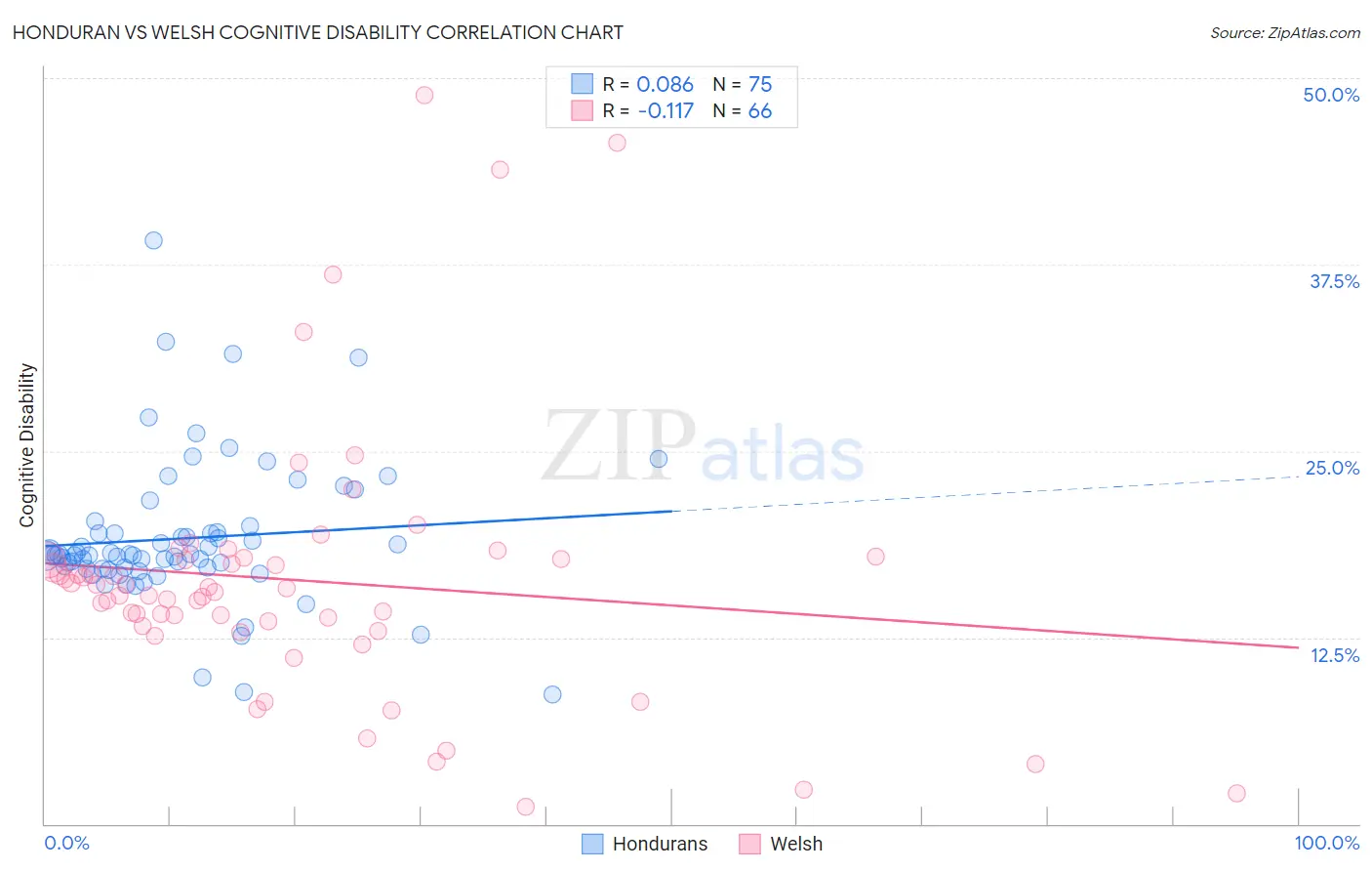 Honduran vs Welsh Cognitive Disability