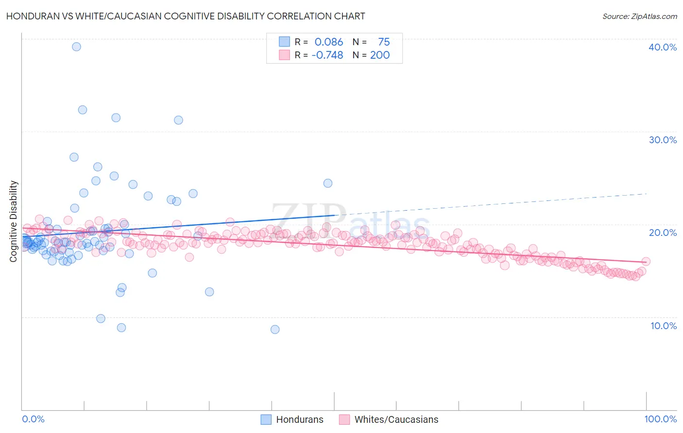 Honduran vs White/Caucasian Cognitive Disability