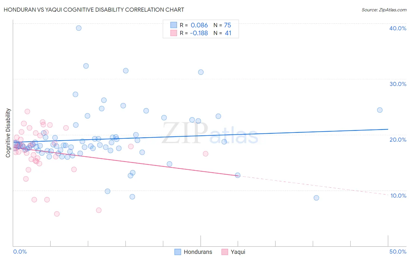 Honduran vs Yaqui Cognitive Disability
