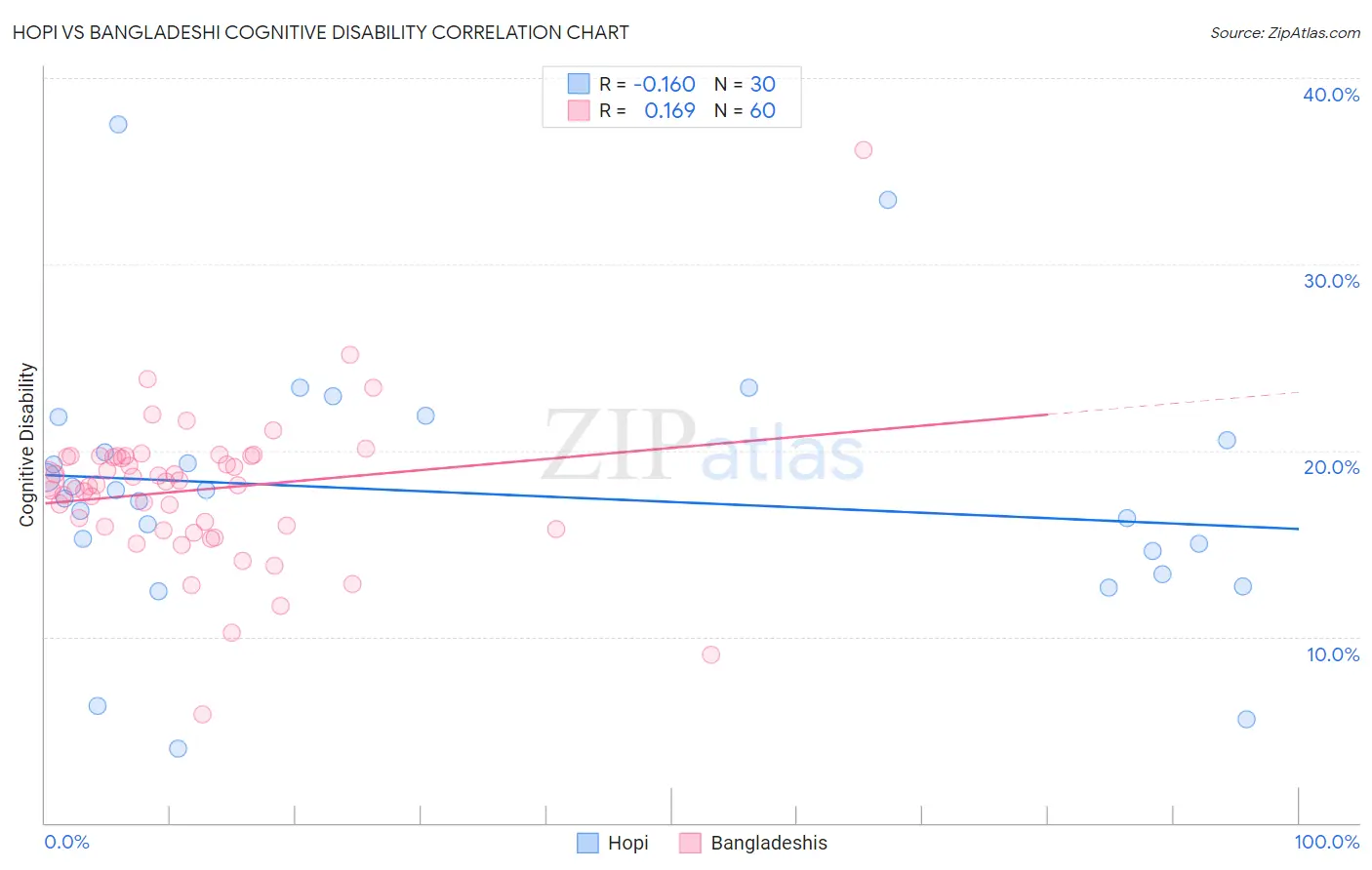 Hopi vs Bangladeshi Cognitive Disability