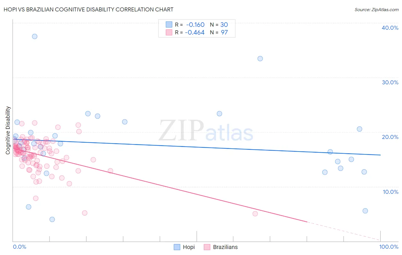 Hopi vs Brazilian Cognitive Disability