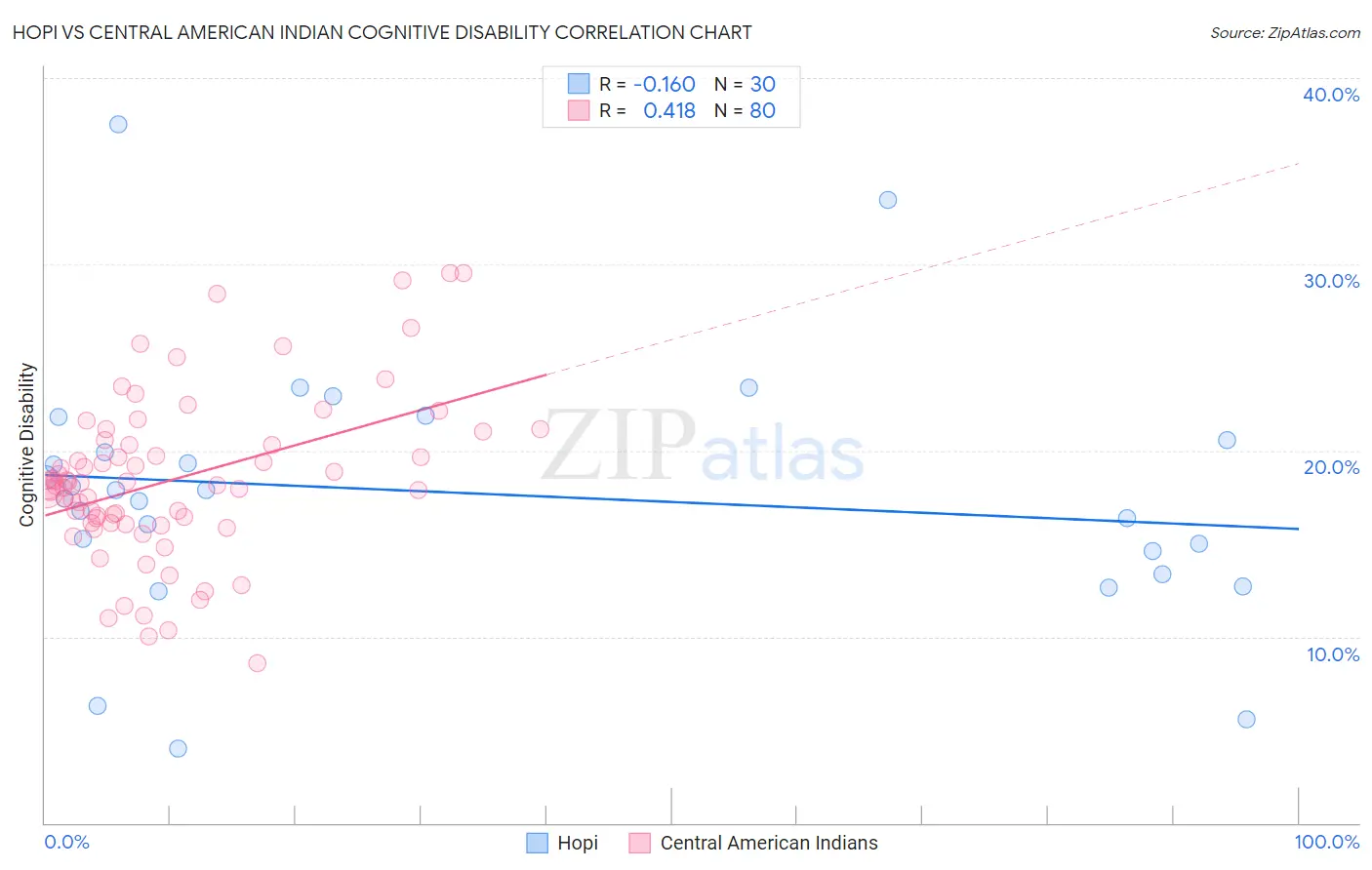 Hopi vs Central American Indian Cognitive Disability