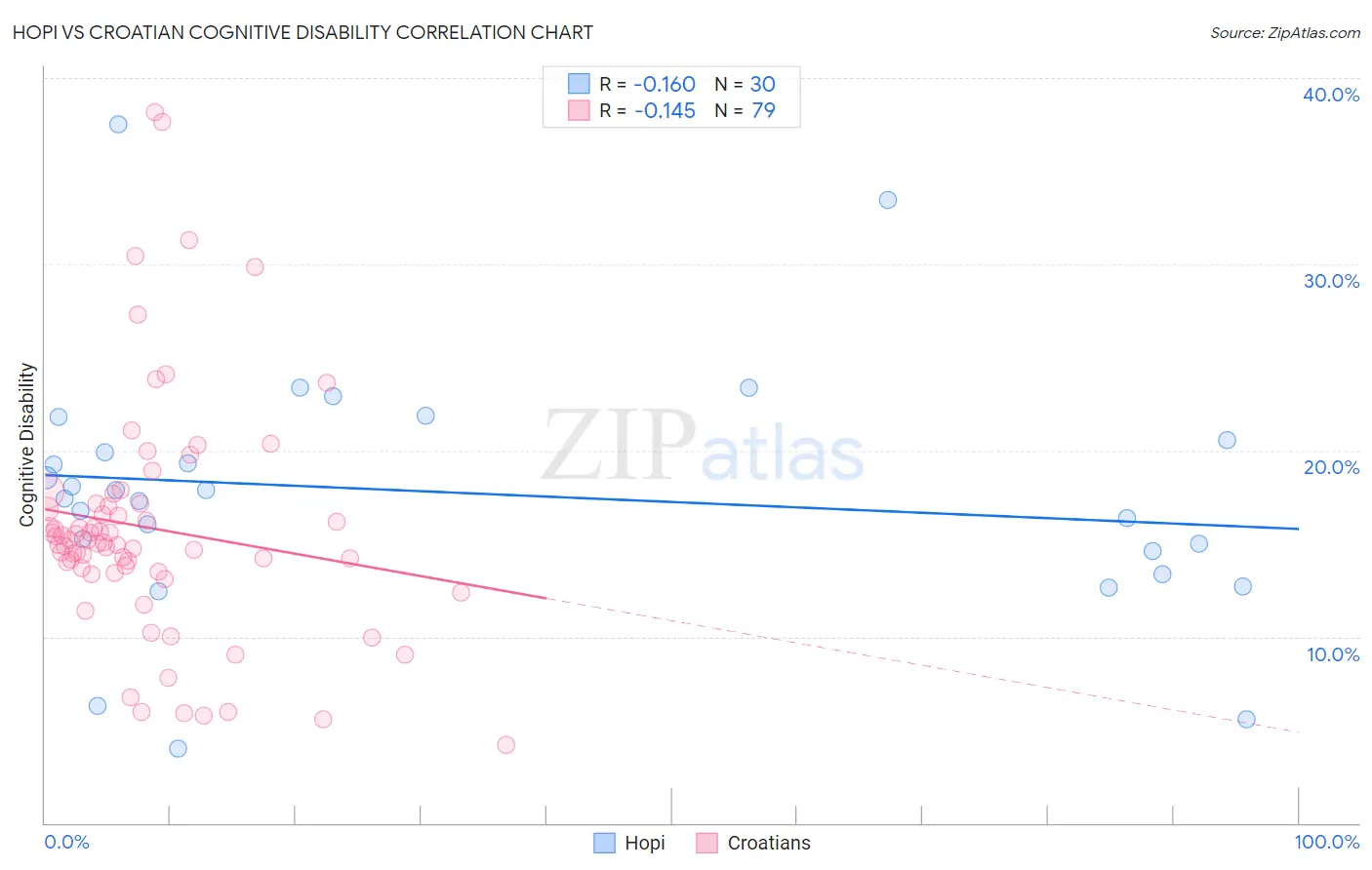 Hopi vs Croatian Cognitive Disability
