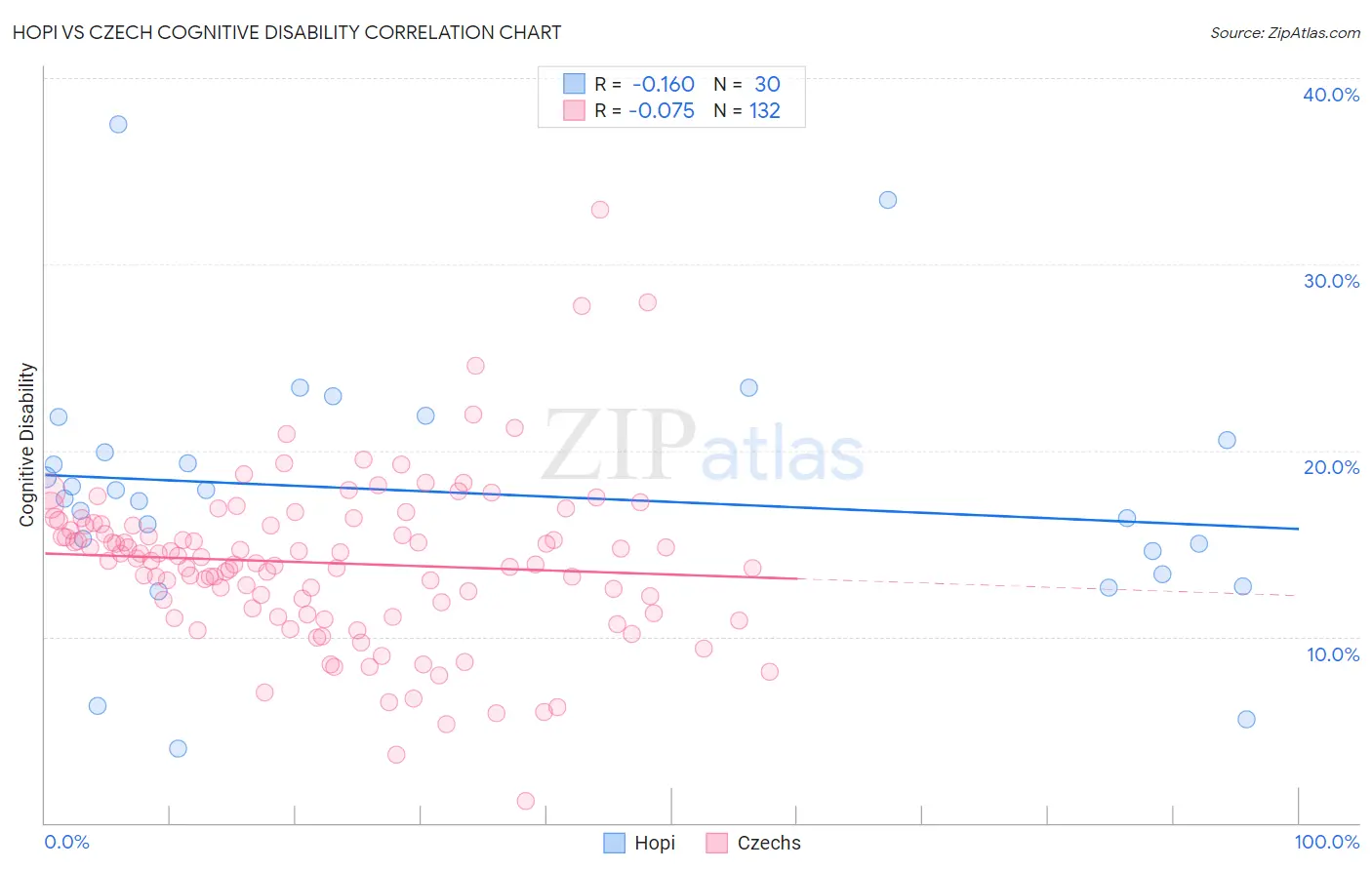 Hopi vs Czech Cognitive Disability