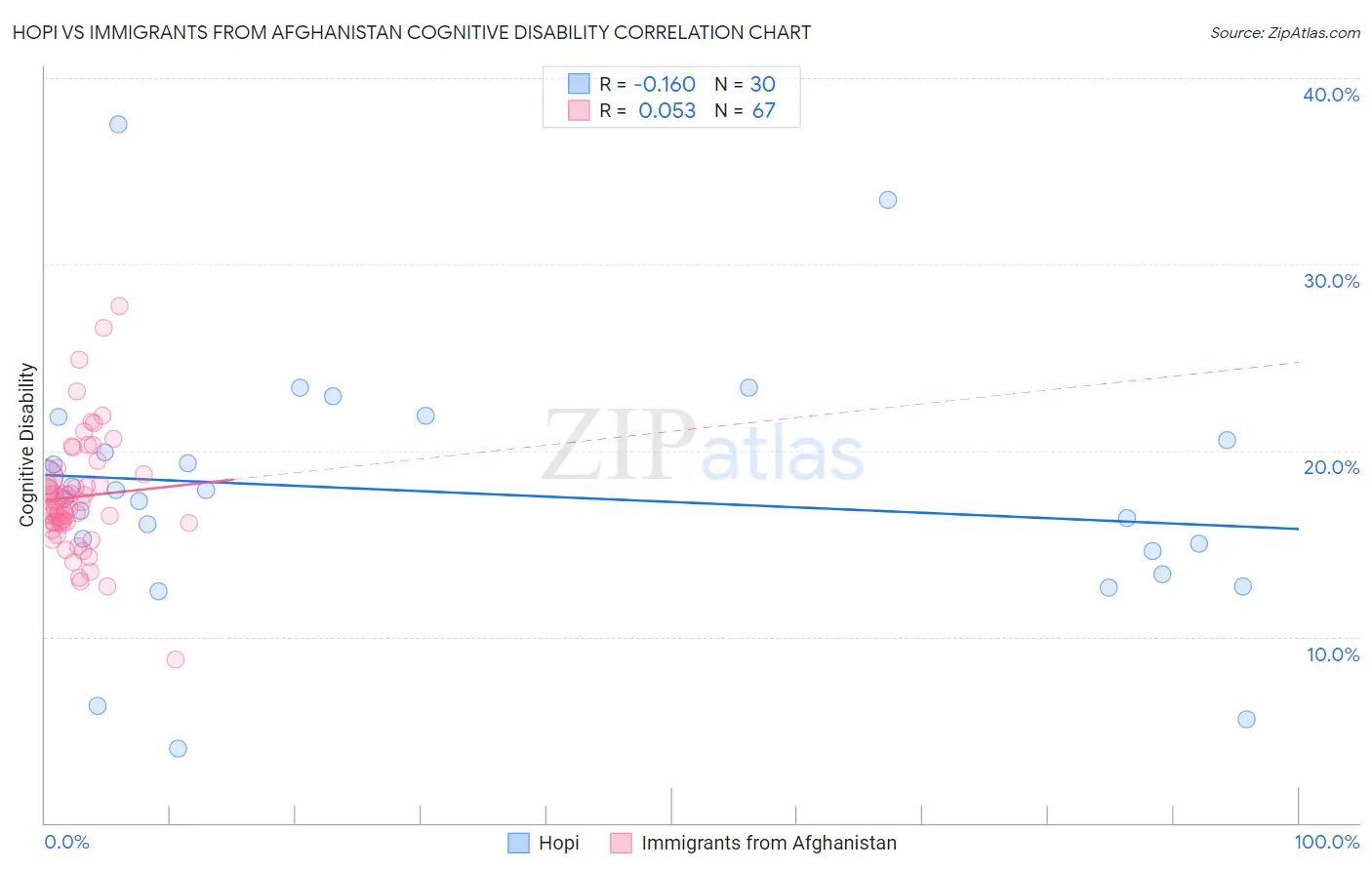Hopi vs Immigrants from Afghanistan Cognitive Disability