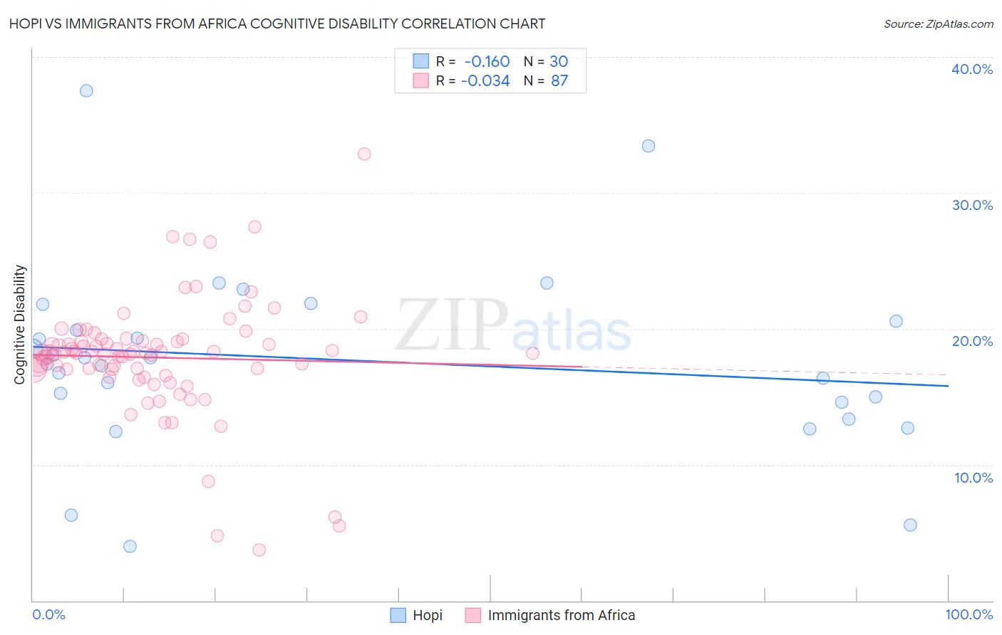 Hopi vs Immigrants from Africa Cognitive Disability